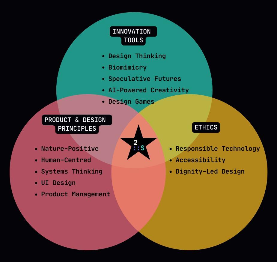 Venn diagram showing the intersection of Innovation Tools, Product & Design Principles, and Ethics